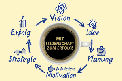 Vision - Idee- Planung - Motivation - Strategie - Erfolg